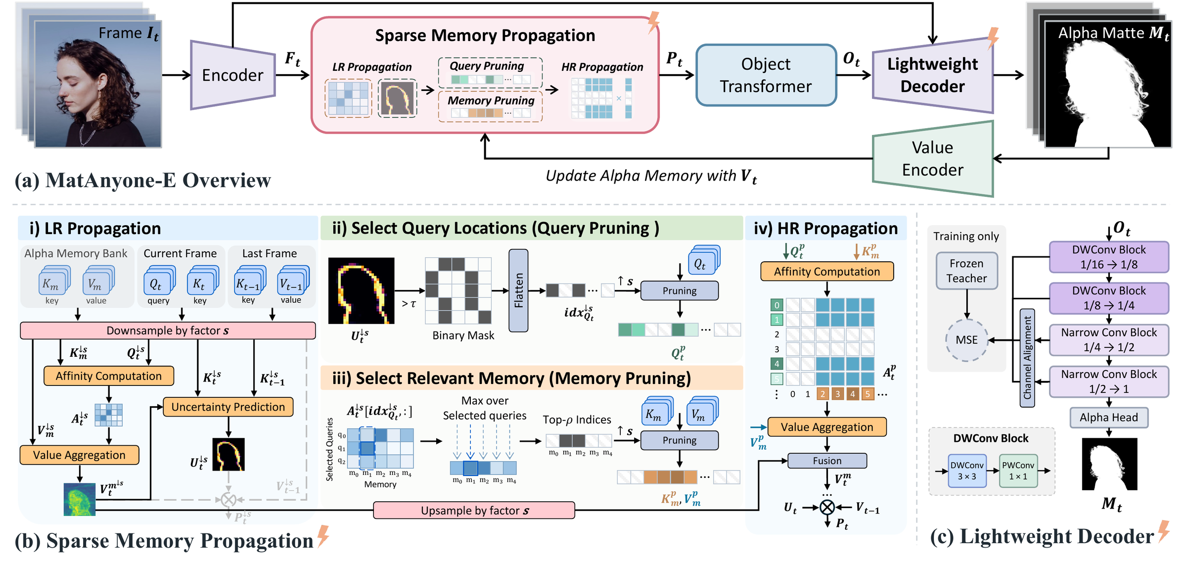 MatAnyone-E overview: encoder, Sparse Memory Propagation (low-resolution propagation, query pruning, memory pruning, high-resolution propagation), object transformer and lightweight decoder