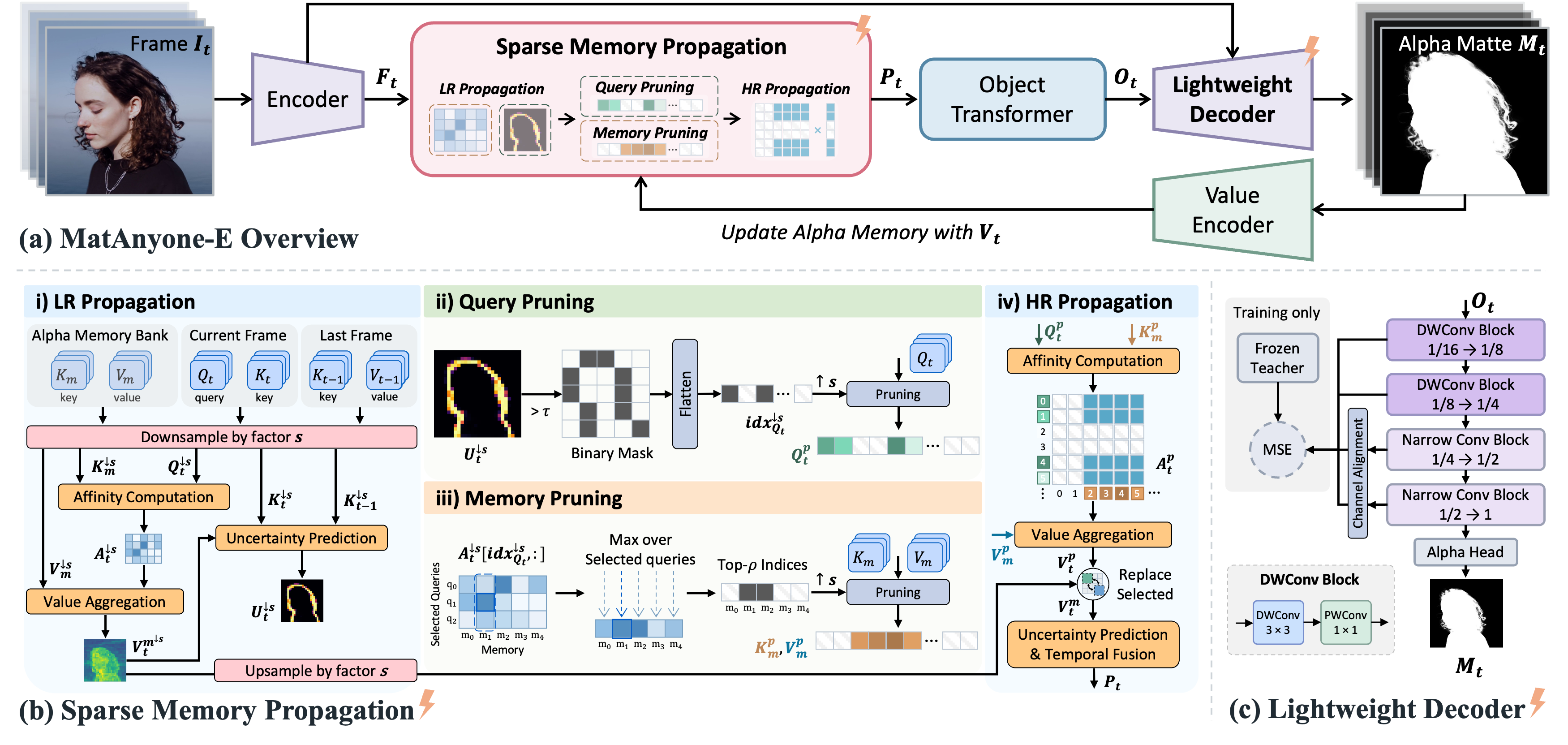 MatAnyone-E overview: encoder, Sparse Memory Propagation (low-resolution propagation, query pruning, memory pruning, high-resolution propagation), object transformer and lightweight decoder